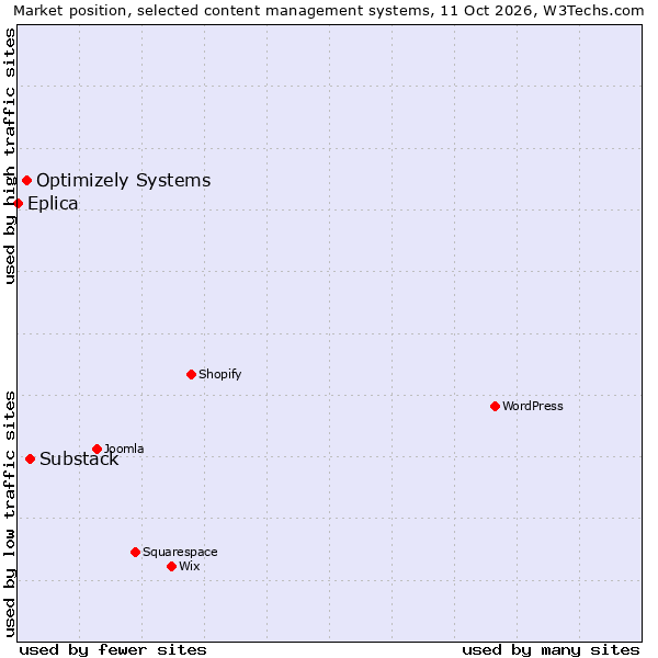 Market position of Substack vs. Optimizely Systems vs. Eplica
