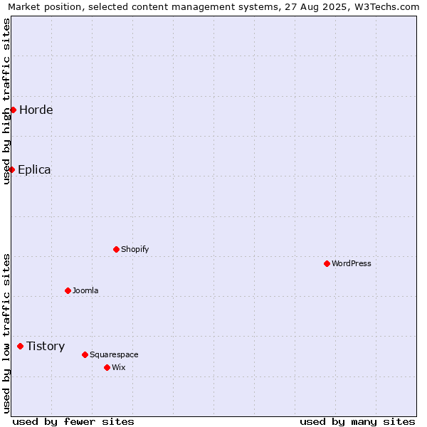 Market position of Tistory vs. Horde vs. Eplica