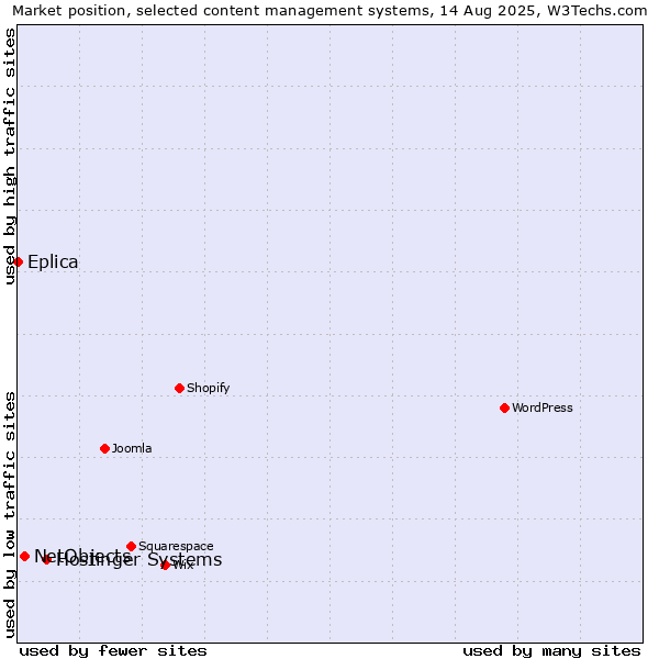 Market position of Hostinger Systems vs. NetObjects vs. Eplica