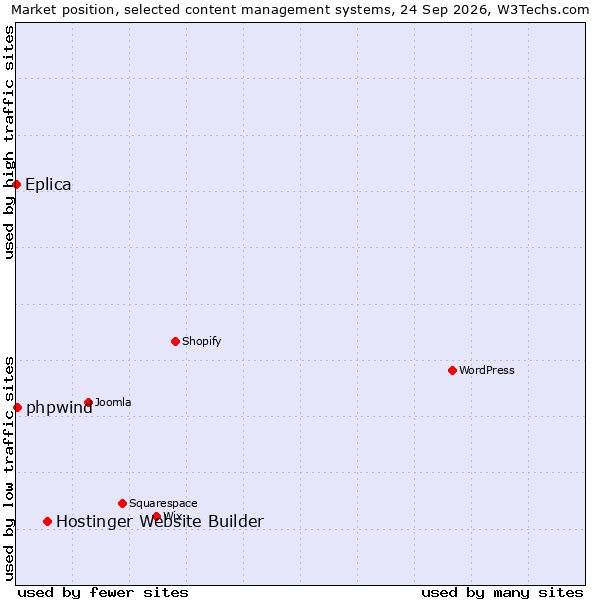 Market position of Hostinger Website Builder vs. phpwind vs. Eplica