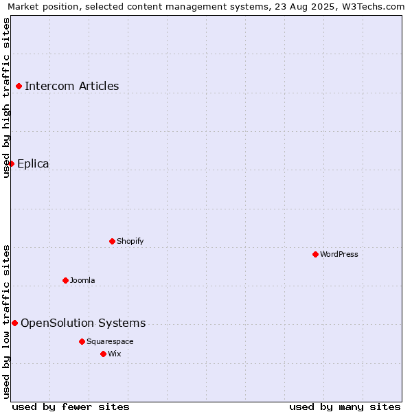 Market position of Intercom Articles vs. OpenSolution Systems vs. Eplica