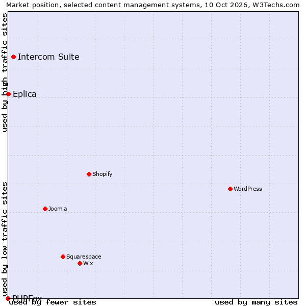 Market position of Intercom Suite vs. Eplica vs. PHPFox