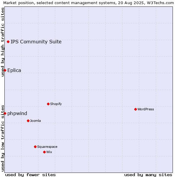 Market position of IPS Community Suite vs. phpwind vs. Eplica