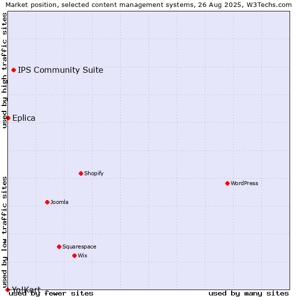 Market position of IPS Community Suite vs. Eplica vs. Yo!Kart