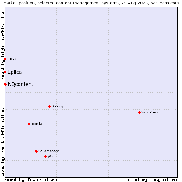 Market position of NQcontent vs. Jira vs. Eplica