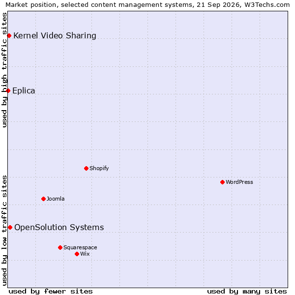 Market position of OpenSolution Systems vs. Kernel Video Sharing vs. Eplica
