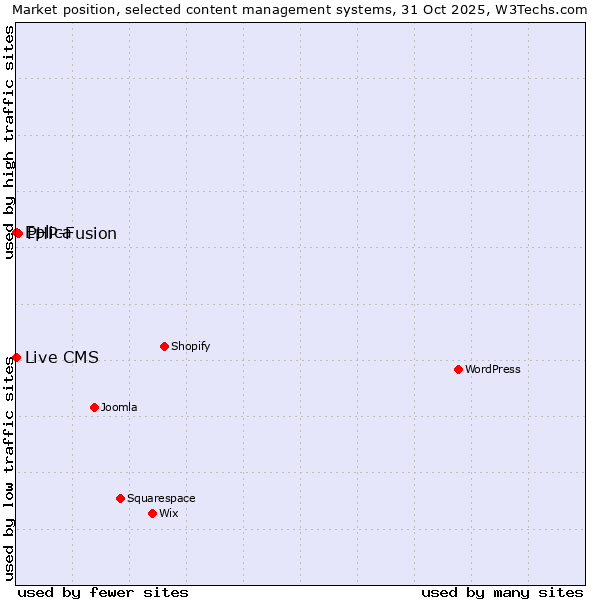 Market position of PHP-Fusion vs. Eplica vs. Live CMS