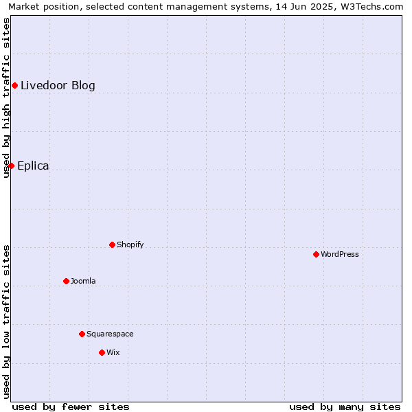 Market position of Livedoor Blog vs. Eplica