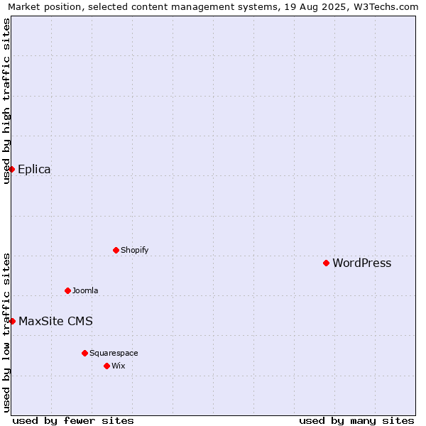 Market position of WordPress vs. MaxSite CMS vs. Eplica