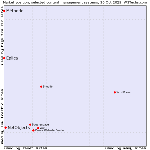 Market position of NetObjects vs. Eplica vs. Méthode