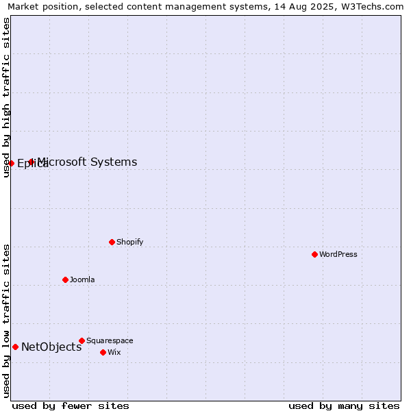 Market position of Microsoft Systems vs. NetObjects vs. Eplica