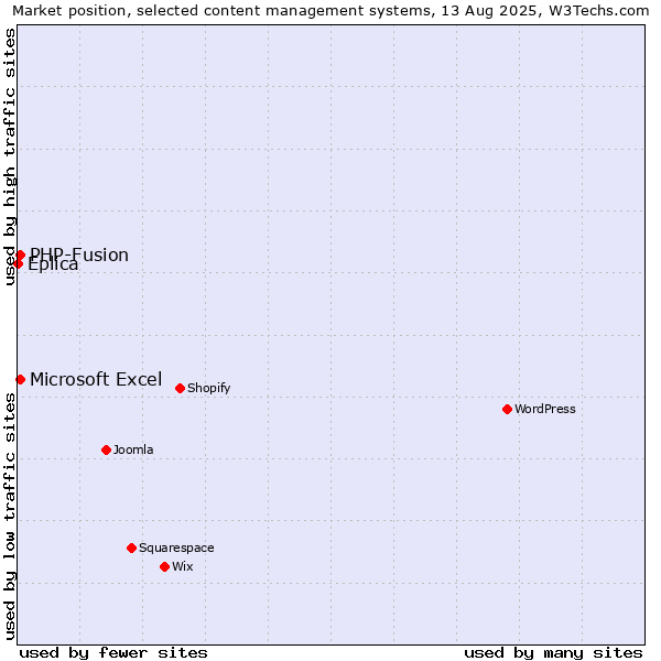 Market position of PHP-Fusion vs. Microsoft Excel vs. Eplica