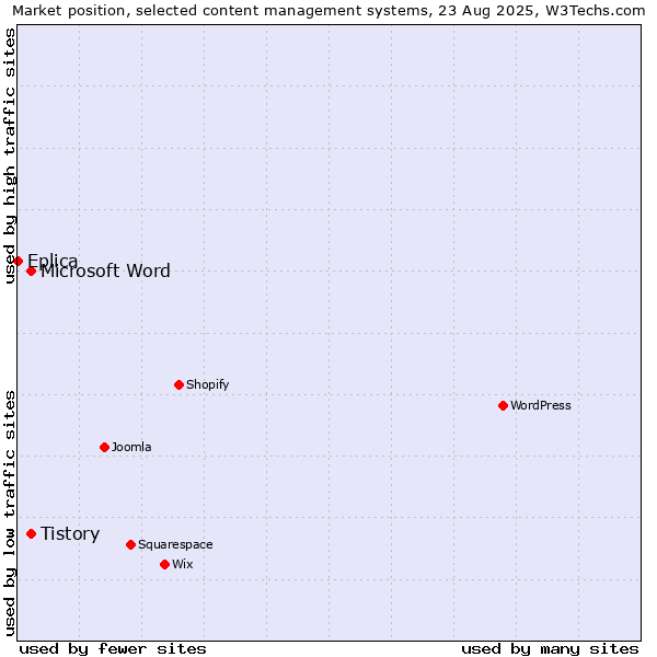 Market position of Microsoft Word vs. Tistory vs. Eplica