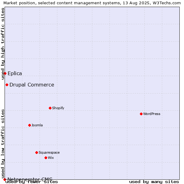 Market position of Drupal Commerce vs. Eplica vs. Netgenerator CMS