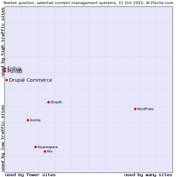 Market position of Drupal Commerce vs. PunBB vs. Eplica