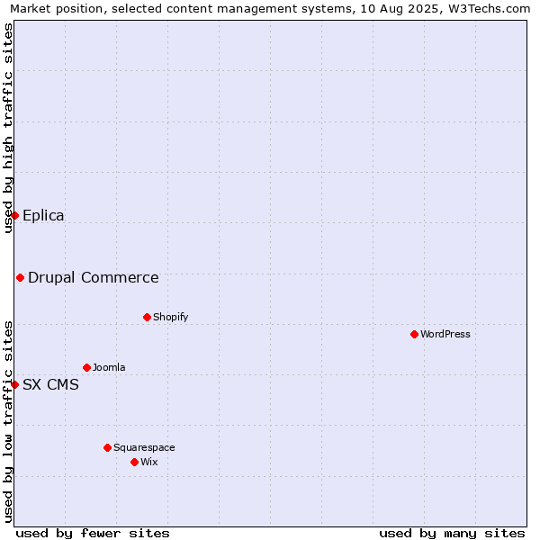 Market position of Drupal Commerce vs. Eplica vs. SX CMS