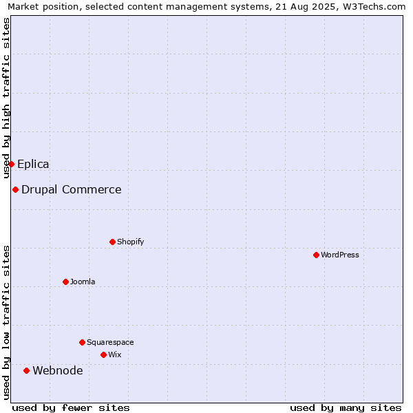 Market position of Webnode vs. Drupal Commerce vs. Eplica