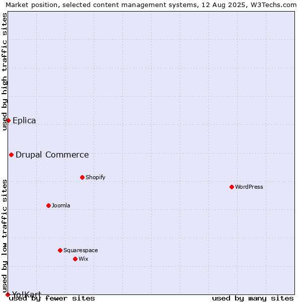 Market position of Drupal Commerce vs. Eplica vs. Yo!Kart