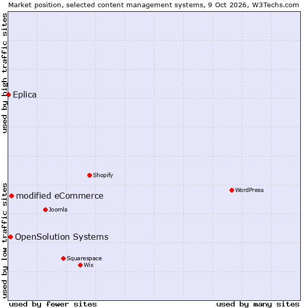 Market position of modified eCommerce vs. OpenSolution Systems vs. Eplica