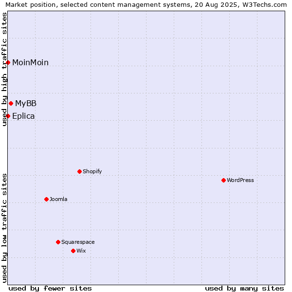 Market position of MyBB vs. MoinMoin vs. Eplica
