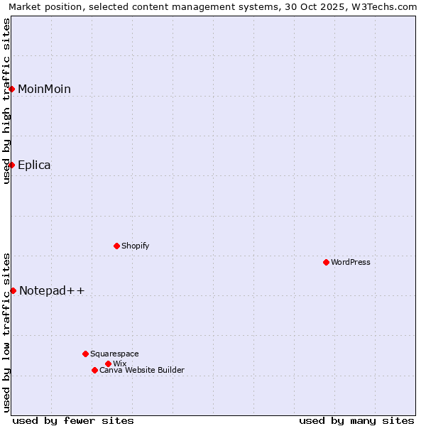 Market position of Notepad++ vs. MoinMoin vs. Eplica