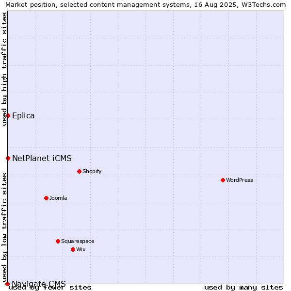 Market position of NetPlanet iCMS vs. Eplica vs. Navigate CMS