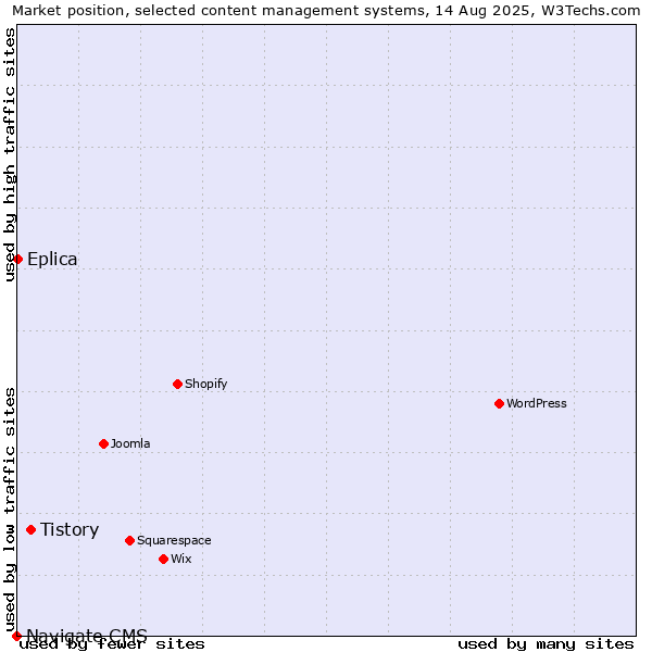 Market position of Tistory vs. Eplica vs. Navigate CMS