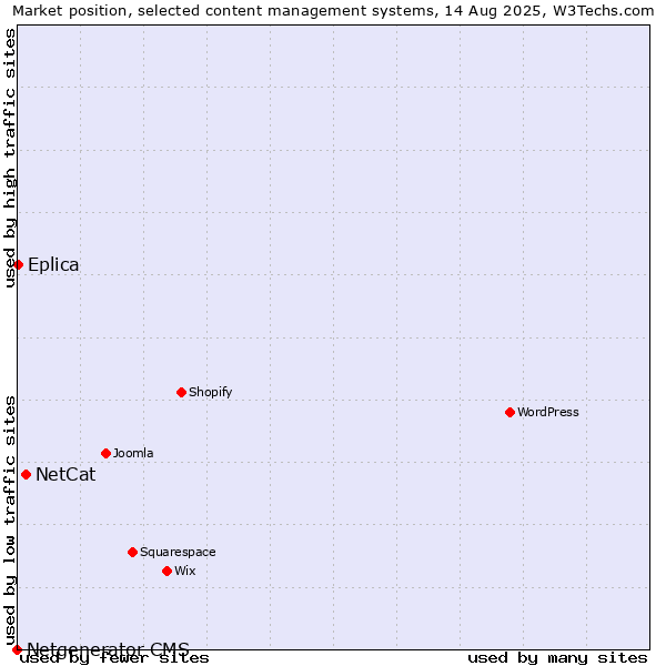 Market position of NetCat vs. Eplica vs. Netgenerator CMS