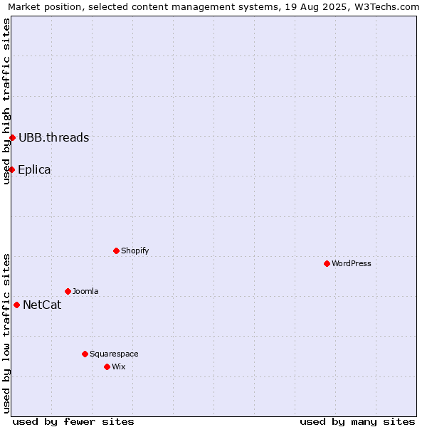 Market position of NetCat vs. UBB.threads vs. Eplica