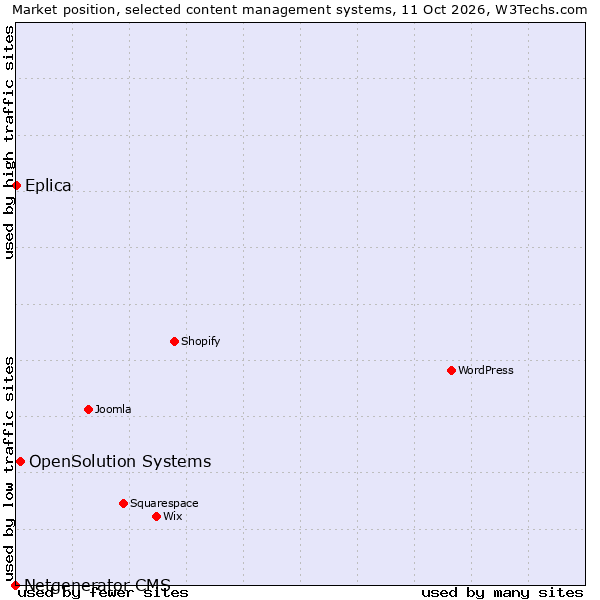 Market position of OpenSolution Systems vs. Eplica vs. Netgenerator CMS