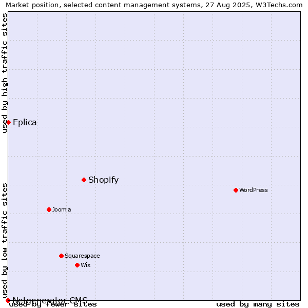 Market position of Shopify vs. Eplica vs. Netgenerator CMS