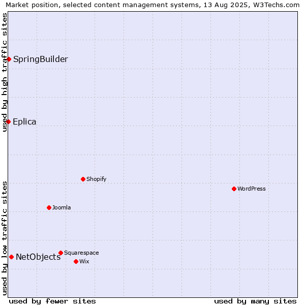 Market position of NetObjects vs. SpringBuilder vs. Eplica