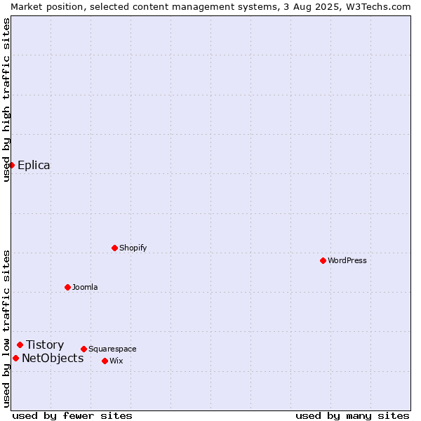 Market position of Tistory vs. NetObjects vs. Eplica