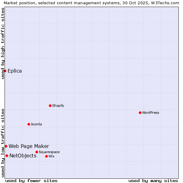 Market position of NetObjects vs. Web Page Maker vs. Eplica