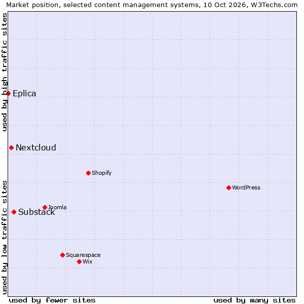 Market position of Substack vs. Nextcloud vs. Eplica