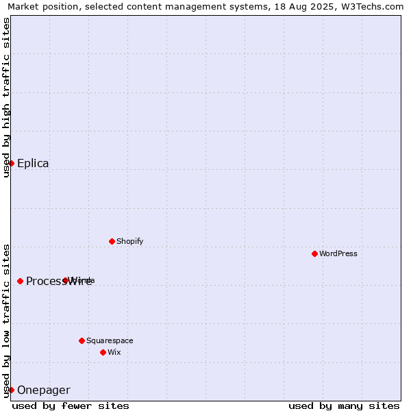 Market position of ProcessWire vs. Eplica vs. Onepager