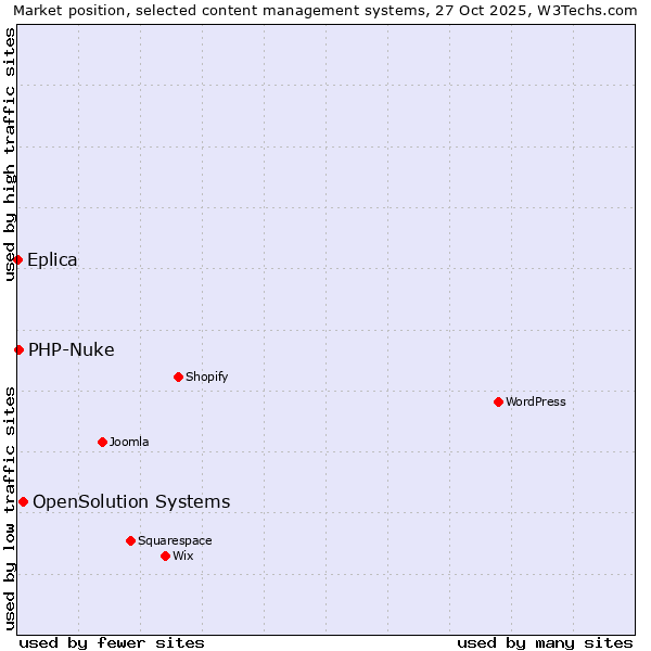 Market position of OpenSolution Systems vs. PHP-Nuke vs. Eplica