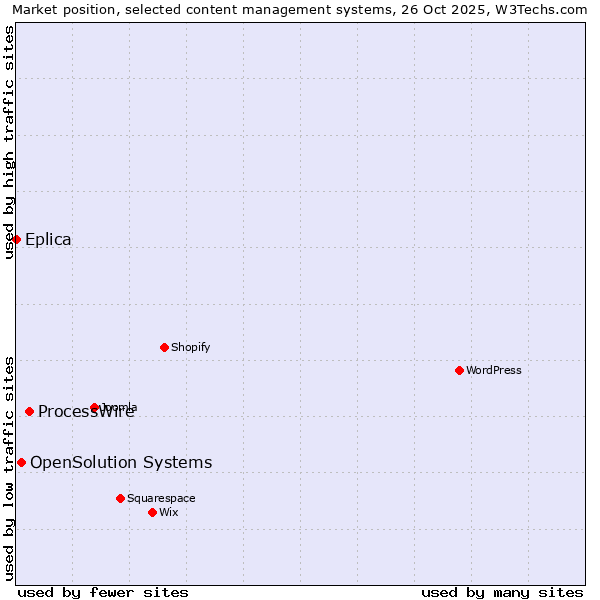 Market position of ProcessWire vs. OpenSolution Systems vs. Eplica