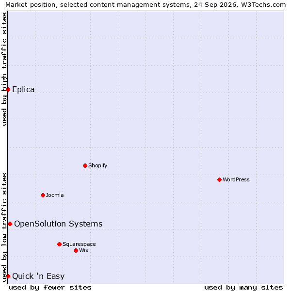 Market position of OpenSolution Systems vs. Quick 'n Easy vs. Eplica