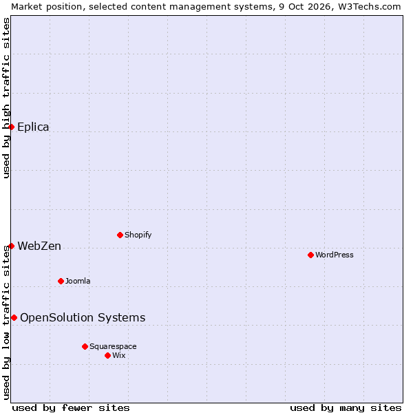 Market position of OpenSolution Systems vs. Eplica vs. WebZen