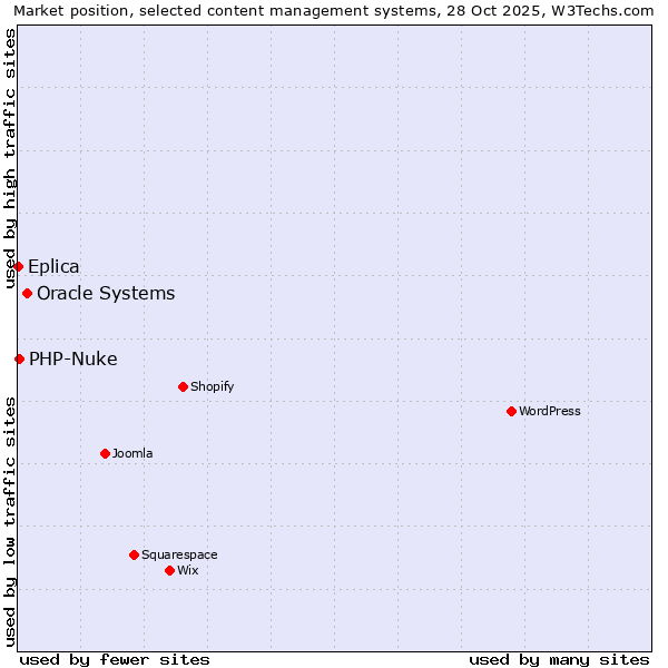 Market position of Oracle Systems vs. PHP-Nuke vs. Eplica