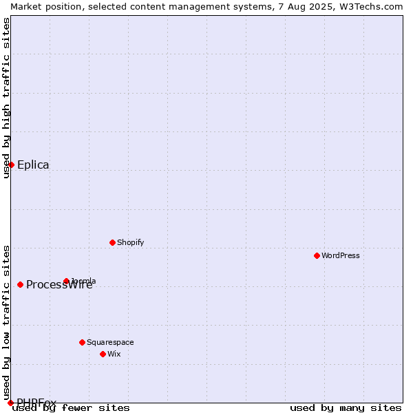 Market position of ProcessWire vs. Eplica vs. PHPFox