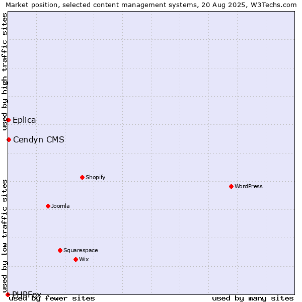 Market position of Cendyn CMS vs. Eplica vs. PHPFox