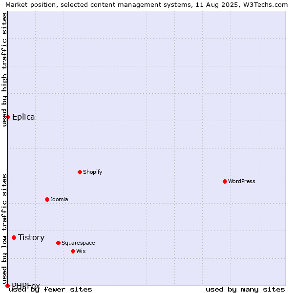 Market position of Tistory vs. Eplica vs. PHPFox