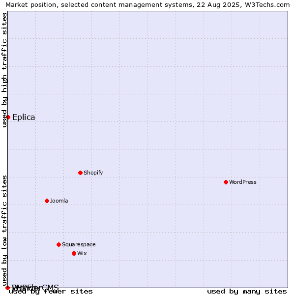 Market position of Eplica vs. PHPFox vs. WonderCMS