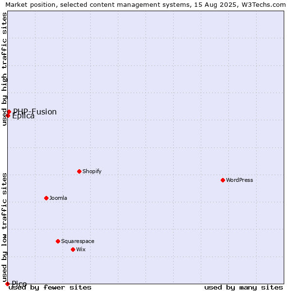 Market position of PHP-Fusion vs. Eplica vs. Pico