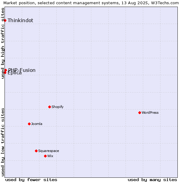 Market position of PHP-Fusion vs. Thinkindot vs. Eplica