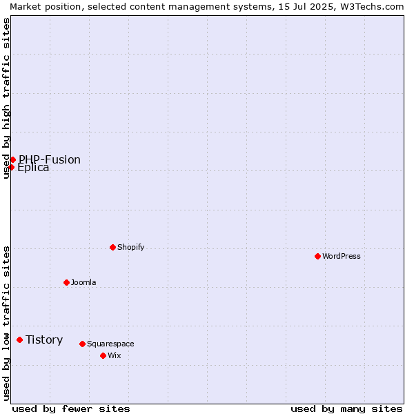 Market position of Tistory vs. PHP-Fusion vs. Eplica