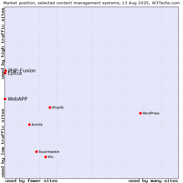 Market position of PHP-Fusion vs. Eplica vs. WebAPP