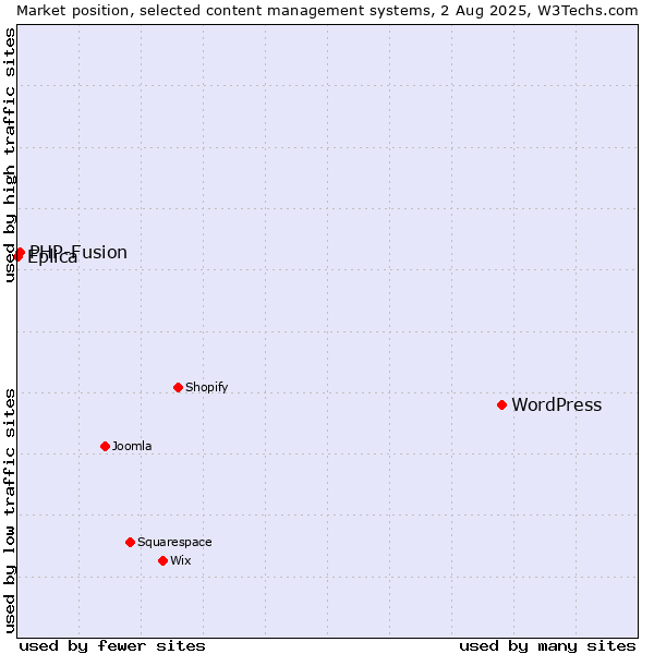 Market position of WordPress vs. PHP-Fusion vs. Eplica
